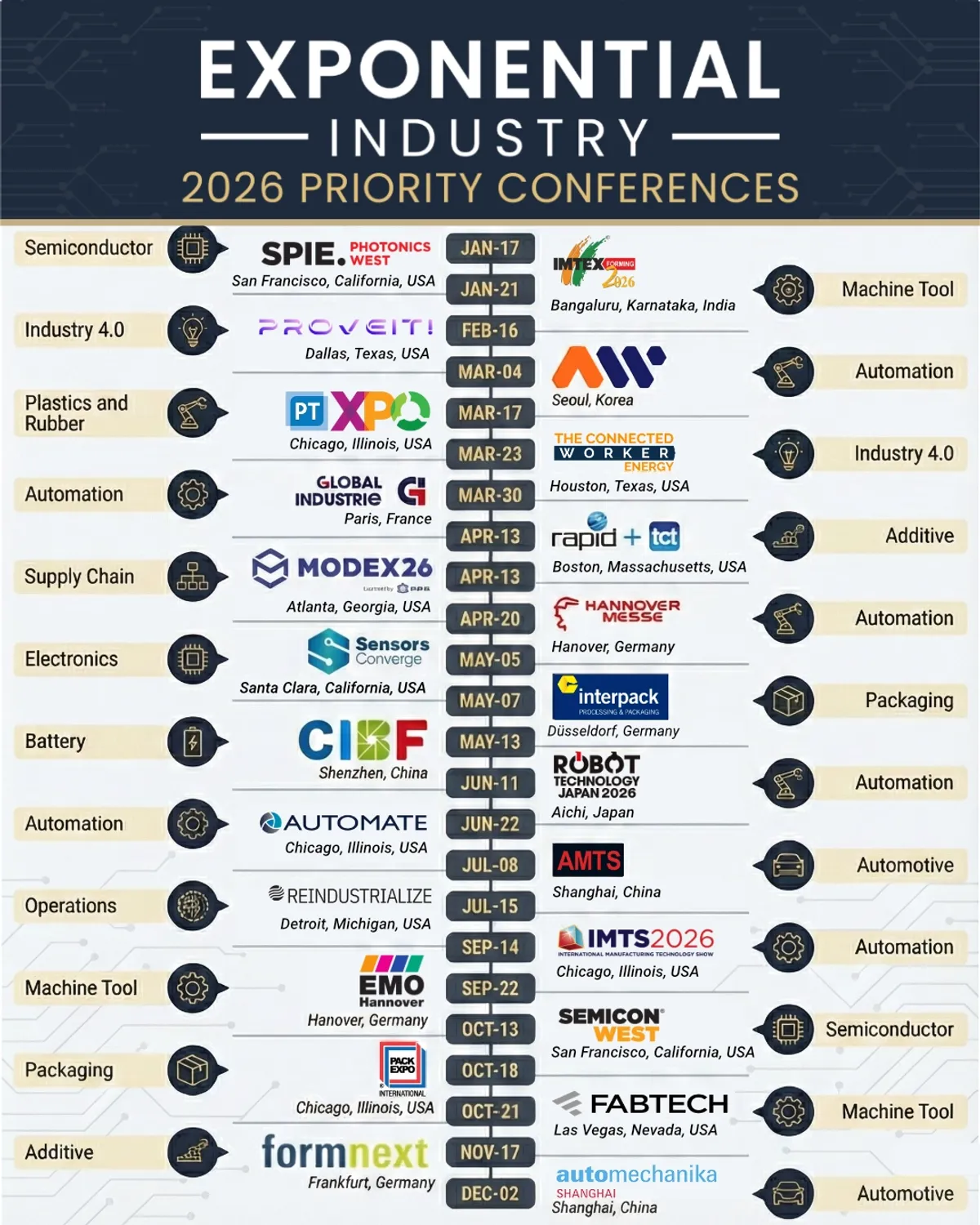Industrial Technology Conferences 2026 Start at CES