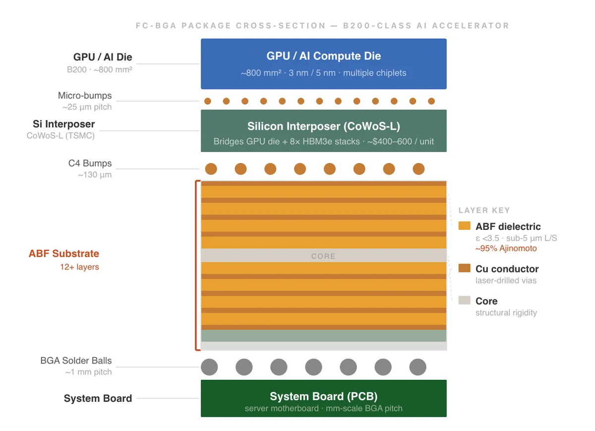 FC-BGA Substrates & ABF: Process, Supply Constraints, and AI Market Drivers