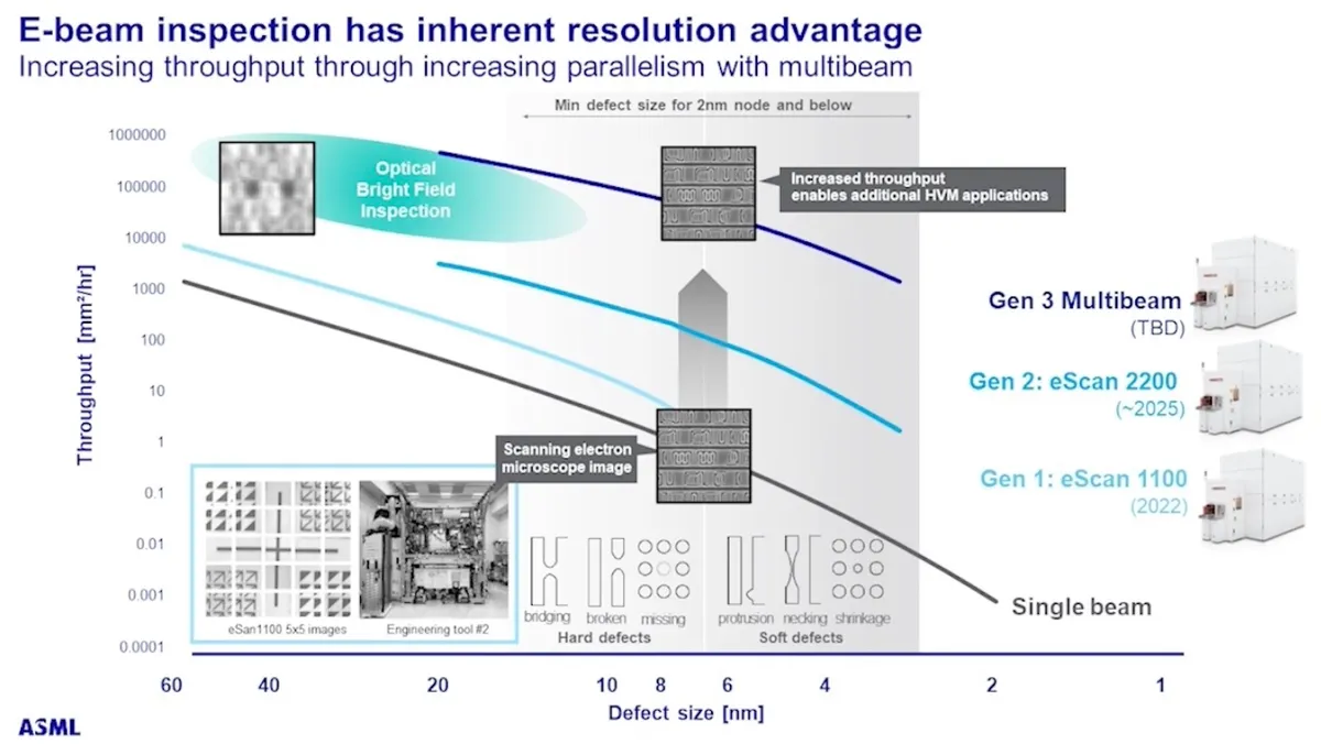 Why E-Beam Inspection Beats Optical Tools in Sub-5nm Semiconductor Metrology