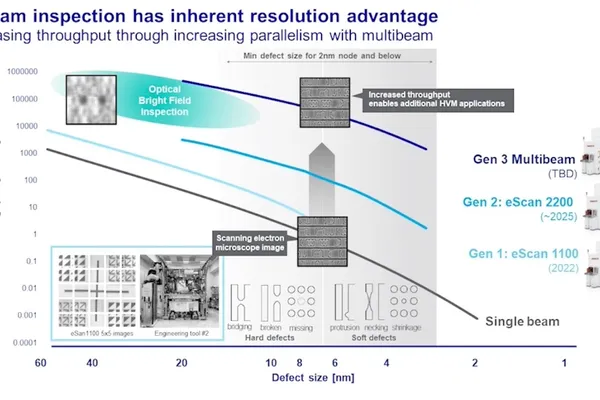 Why E-Beam Inspection Beats Optical Tools in Sub-5nm Semiconductor Metrology