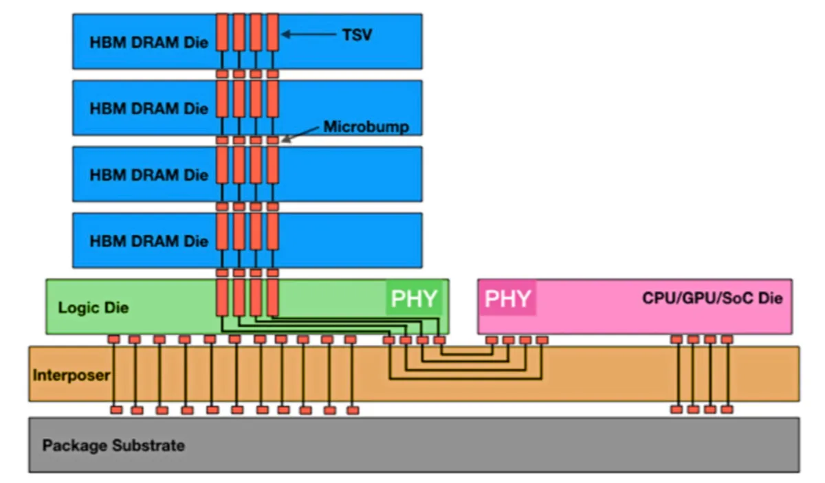 HBM Stacking & Packaging Explained: Architecture, Yields, & Market Outlook