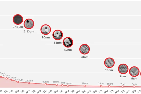 3nm and 2nm Foundry Nodes: EUV, GAA Transistors, and AI Silicon Trends